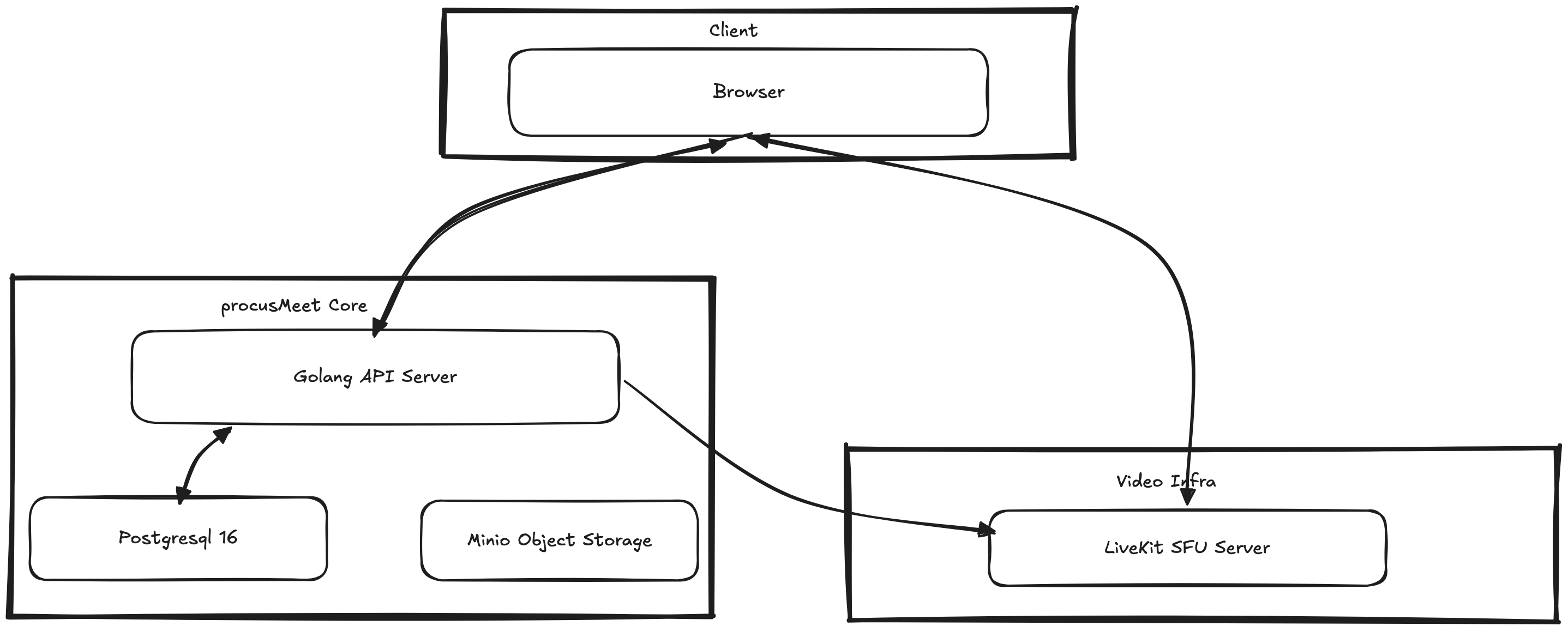 Architecture Overview