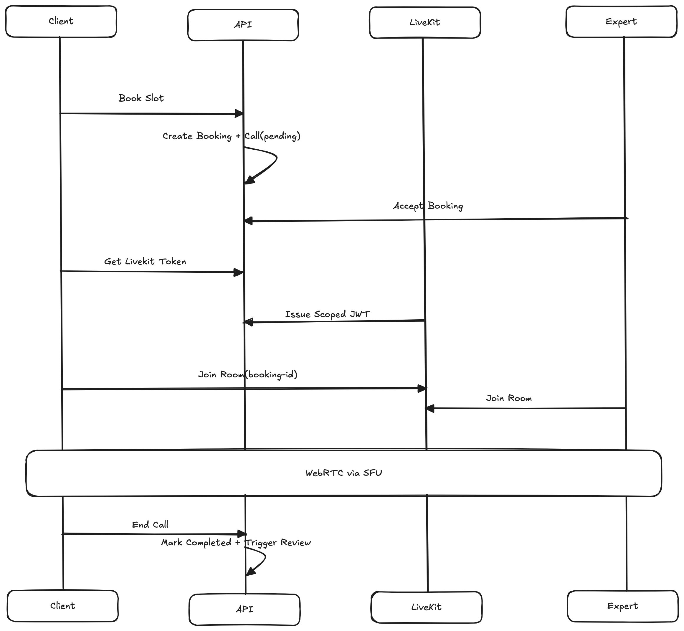 Call Lifecycle